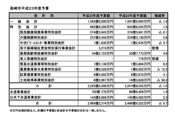 高崎市２３年度予算を内示