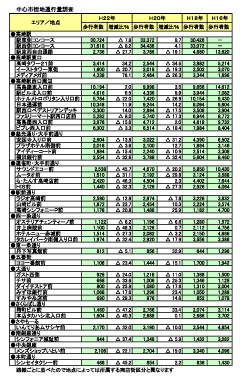 まちなか歩行者通行量１２％減少／２２年調査