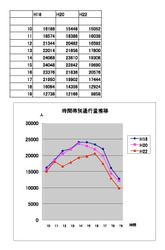 まちなか歩行者通行量１２％減少／２２年調査