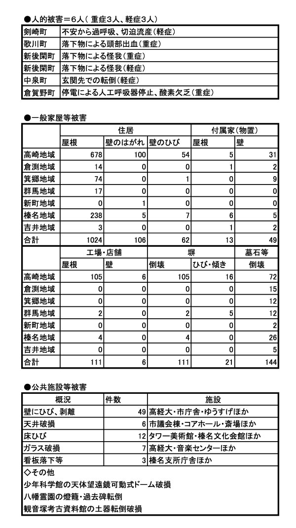 地震による高崎市内の被害状況／高崎市