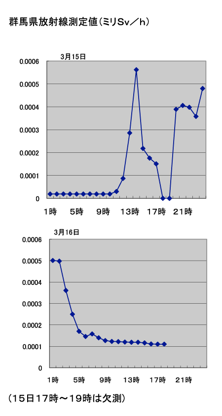 放射線量０・０００１１ミリシーベルト／１６日午後６時