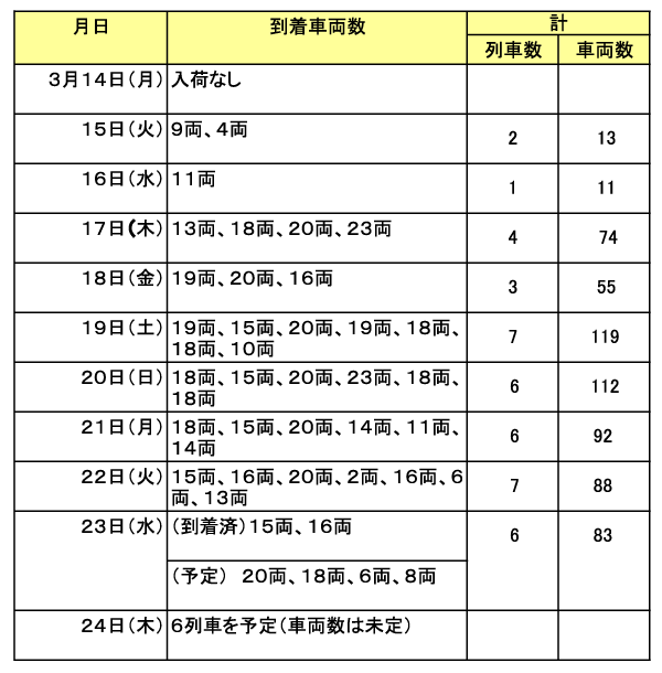 一日に９０車両程度が到着