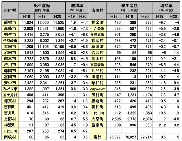 20年度高崎市総生産・前年度比▲7.3％／市町村民経済計算