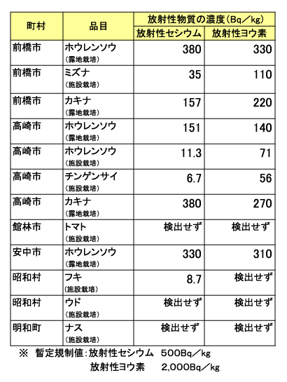 ホウレンソウなど県内農産物暫定規制値下回る／１２品目を検査