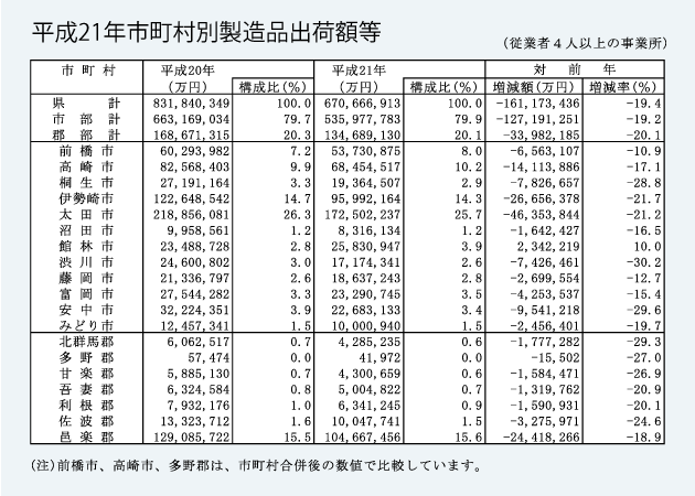 高崎市の工業出荷額１７％減／２１年工業統計