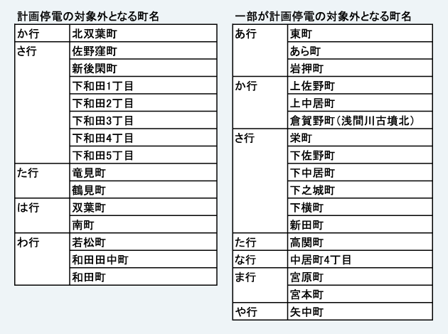 高崎総合医療センターと周辺地域を計画停電対象外に