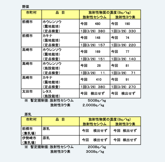 県内農畜産物規制値下回る／４月５日検査結果