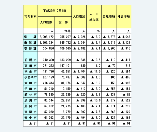 高崎市の移動人口０・１７％増