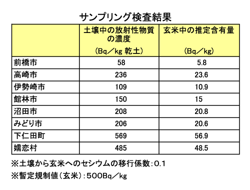 土壌から水稲への影響は暫定規制値以下と推定