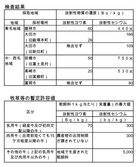 牧草から暫定許容値越える放射性物質