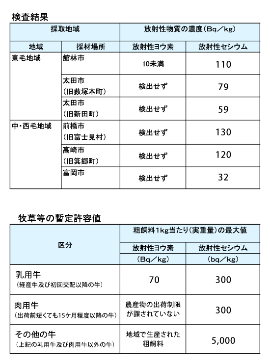 県内全地点で牧草は暫定許容値を下回る