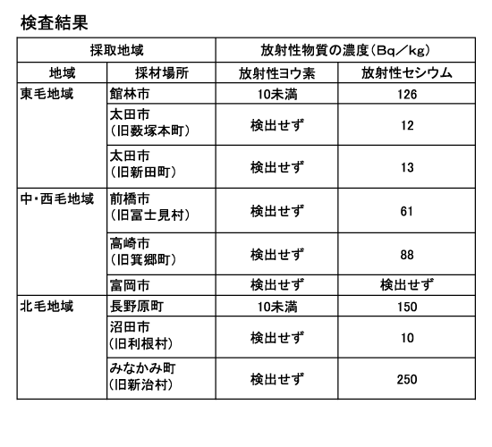 牧草の放射線濃度、許容値を下回る