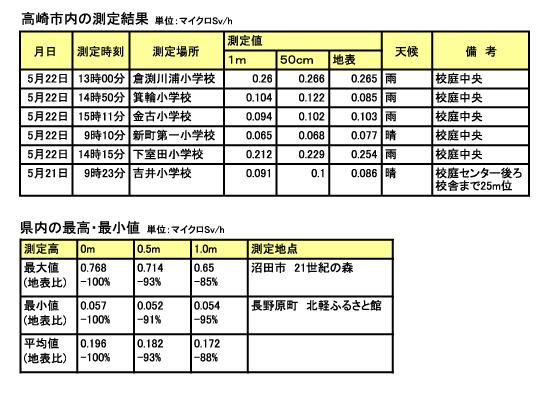 市内小学校は０・１～０・２６マイクロシーベルト