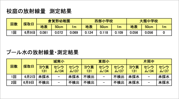 校庭とプール水の放射線量毎週木曜日に検査