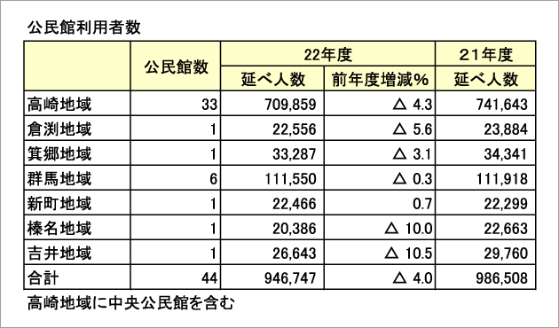 公民館の利用者は年間９４万人