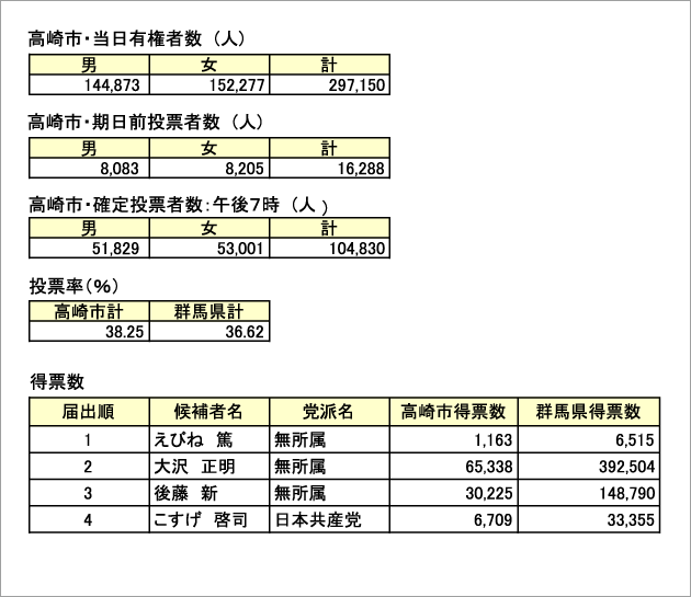 高崎市投票率３８・２５％／関心低かった知事選