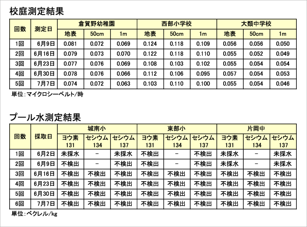 校庭は基準値の３０分の１、プール水は不検出