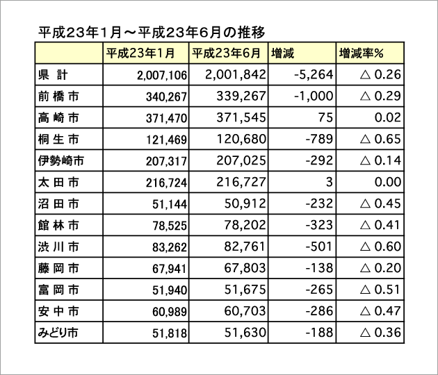 高崎市人口半年で０・０２％増／移動人口調査