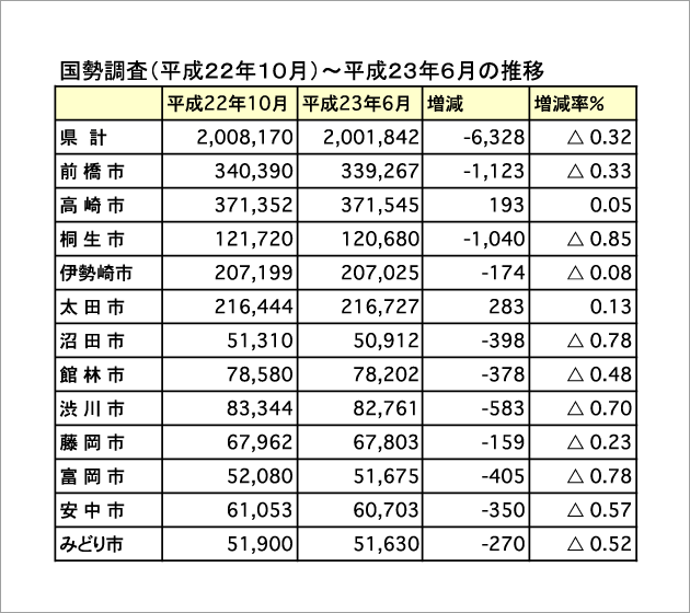 高崎市人口半年で０・０２％増／移動人口調査