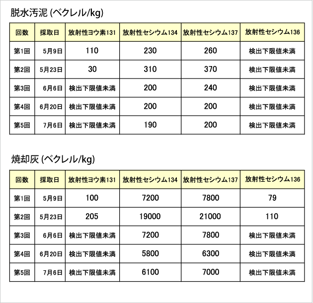 下水汚泥の放射性物質・測定値下がらず