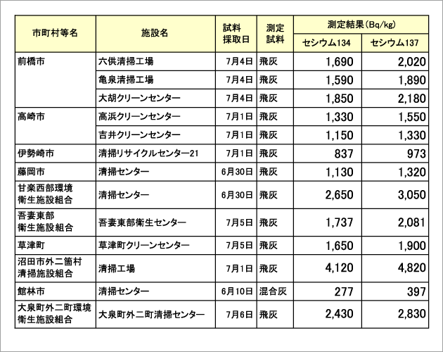 高浜・吉井クリーンセンターの焼却灰／埋め立て基準値以下