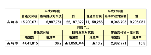 普通交付税３６％増加／中核市移行で高崎市