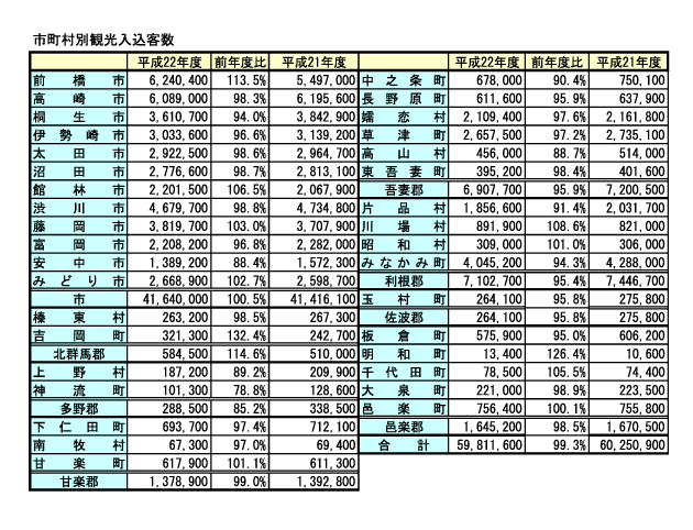 大震災の影響で観光客１・７％減／県外宿泊者は３％増