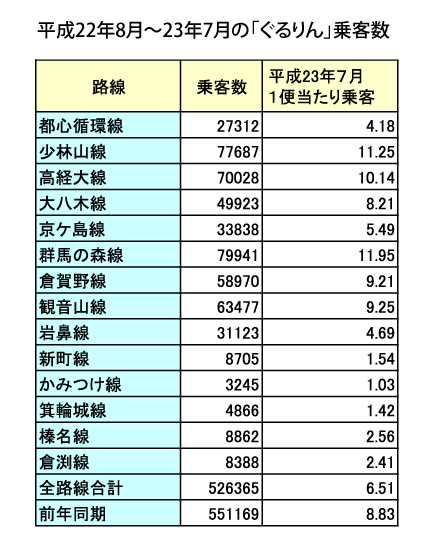 ぐるりん利用者２万人減少／震災以降は増加傾向