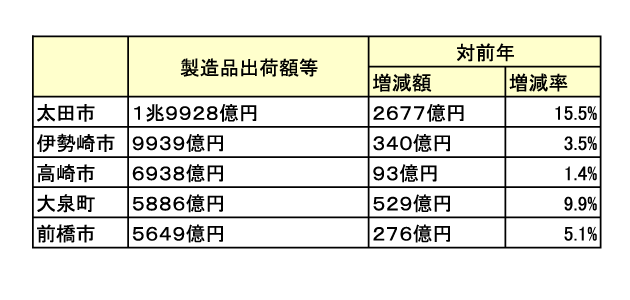 出荷額２年ぶり増加／平成２２年工業統計