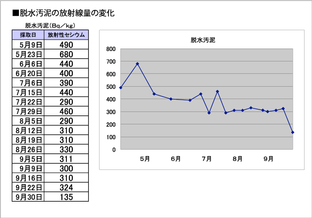 脱水汚泥の放射線量が減少／阿久津水処理センター