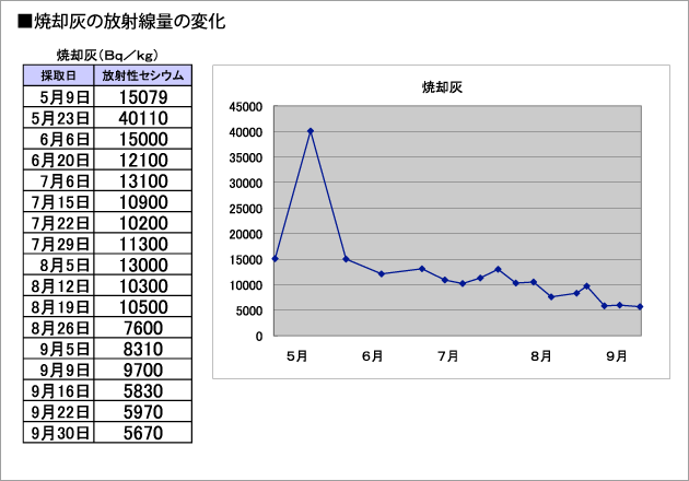 脱水汚泥の放射線量が減少／阿久津水処理センター