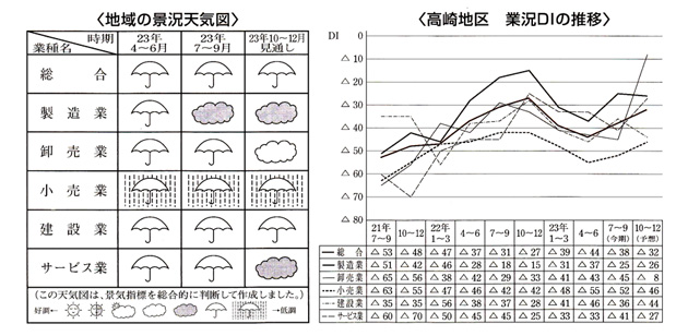 震災の影響やわらぐものの業況は横ばい