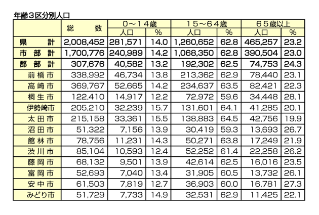 高崎市の平均年齢は４４・２歳