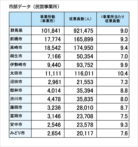 高崎では卸売業・小売業がトップ