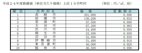 固定資産評価／変動率が０・８９６倍