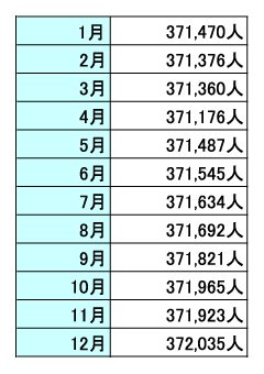 高崎市の人口は増加