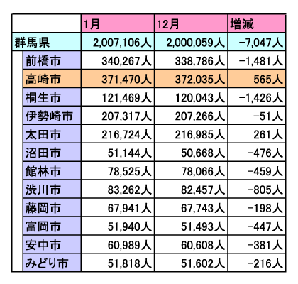 高崎市の人口は増加