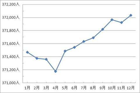 高崎市の人口は増加