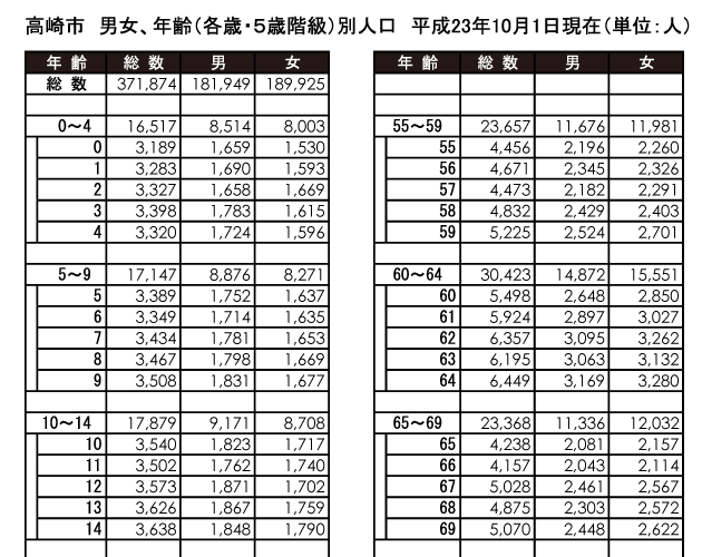 新生児は団塊の世代の半分