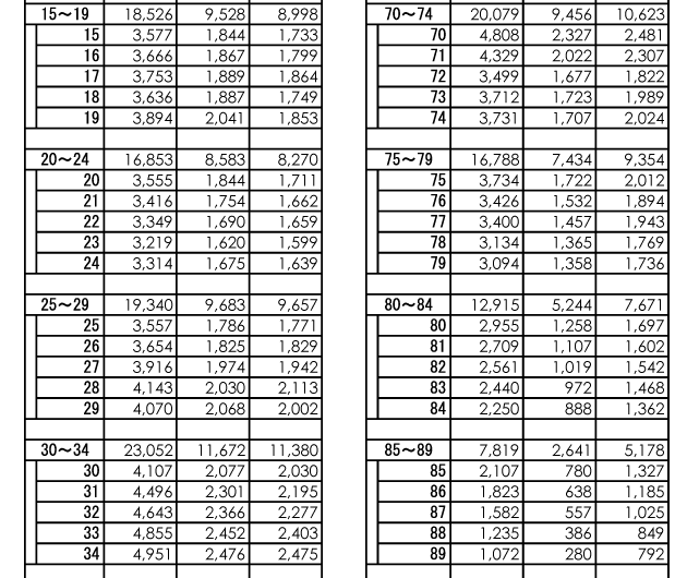 新生児は団塊の世代の半分