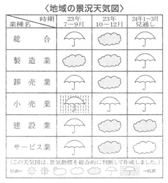 震災前の水準に業況回復／たかしん調査