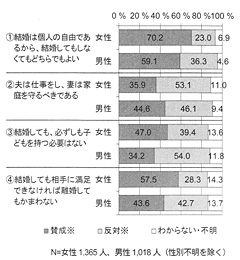 男性が思うほどには・・／男女共同参画アンケート