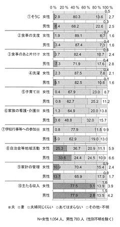男性が思うほどには・・／男女共同参画アンケート
