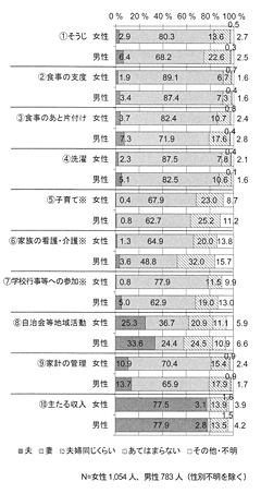 男性が思うほどには・・／男女共同参画アンケート