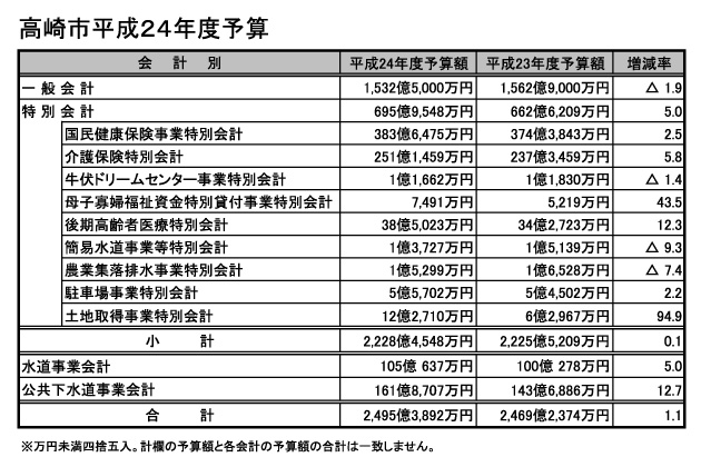 「新しい高崎」づくりの重点事業に配分