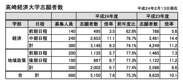 高経大平均倍率７・６倍／志願者２５％減