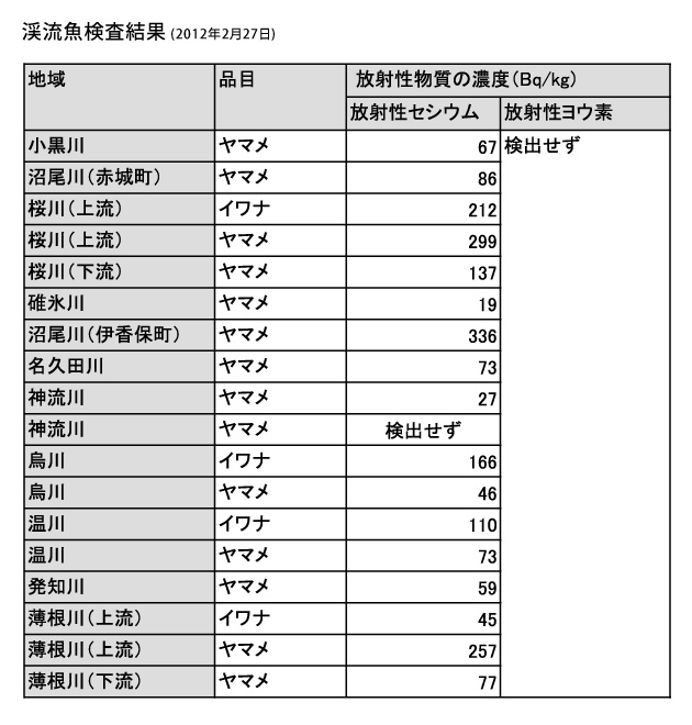 烏川のイワナ・ヤマメ暫定規制値以下／県内１１河川