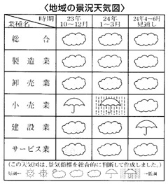 高崎地域の景況わずかな回復が続く