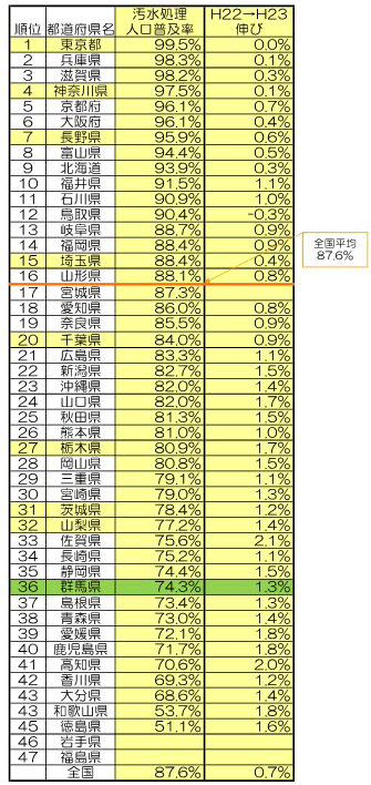 汚水処理普及率、全国平均下回る