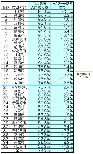 汚水処理普及率、全国平均下回る